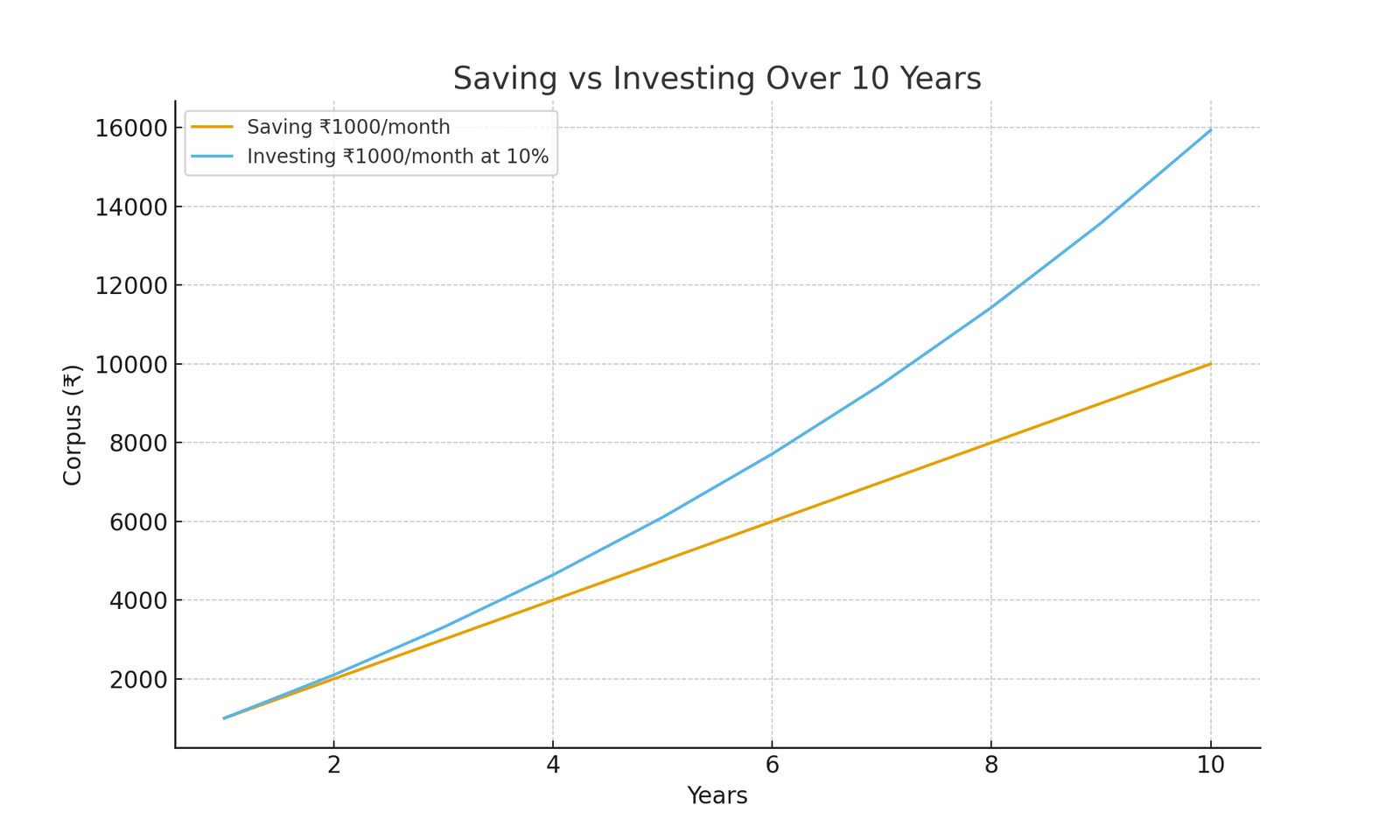 Saving vs Investing Growth