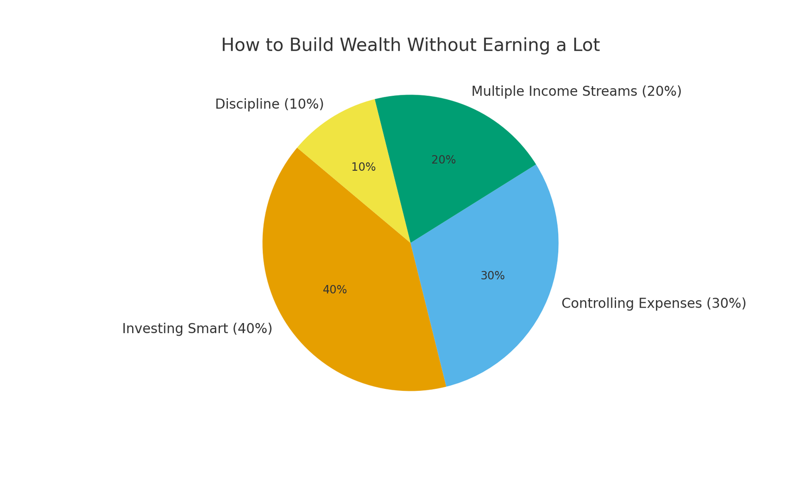 Wealth Building Formula