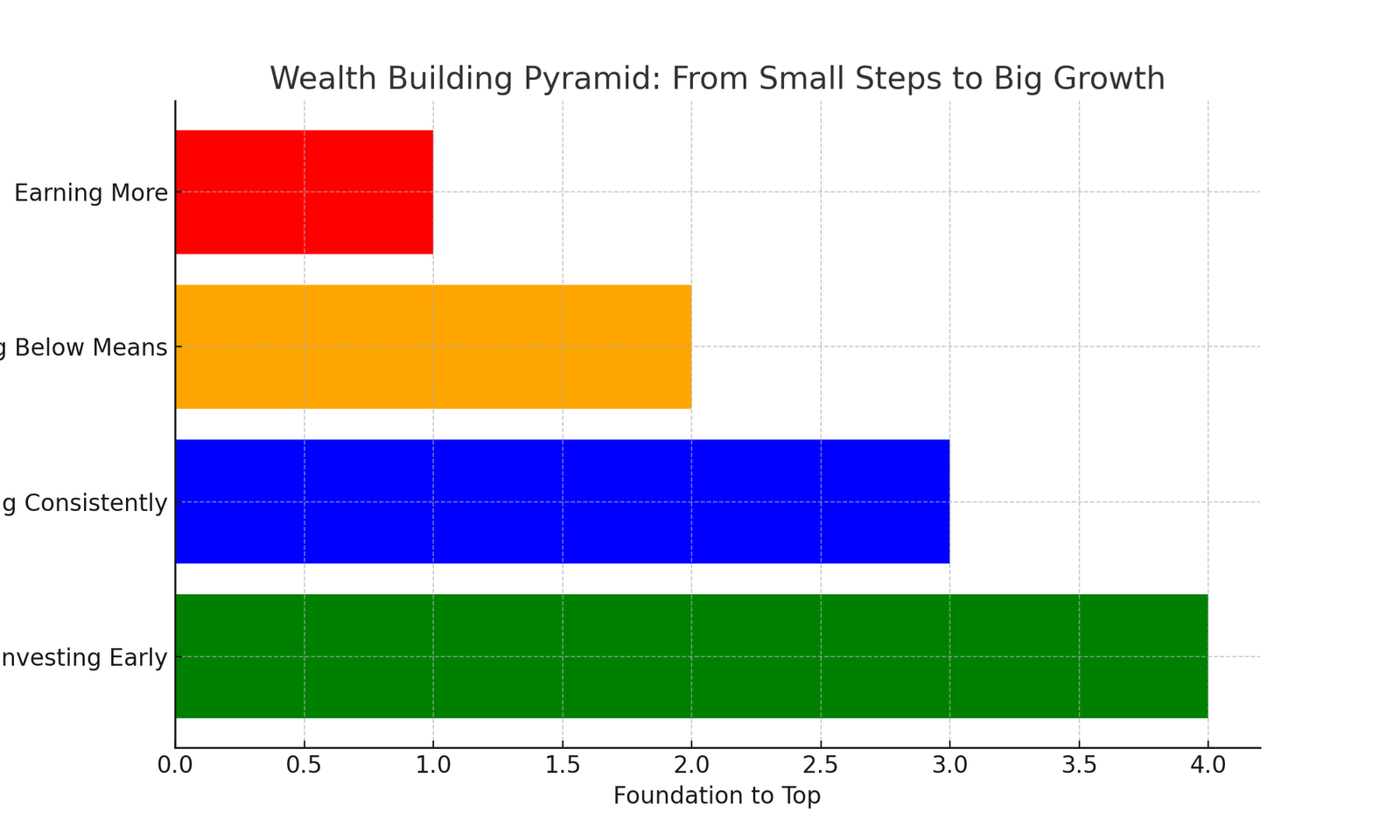 Wealth Building Pyramid